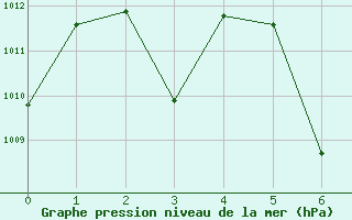 Courbe de la pression atmosphrique pour Samutprakan