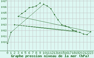 Courbe de la pression atmosphrique pour Le Havre - Octeville (76)