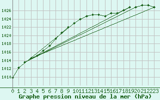 Courbe de la pression atmosphrique pour Boulaide (Lux)