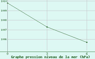 Courbe de la pression atmosphrique pour Jayapura