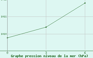 Courbe de la pression atmosphrique pour Minya