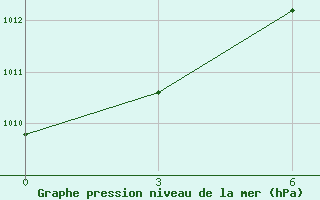 Courbe de la pression atmosphrique pour Agalega