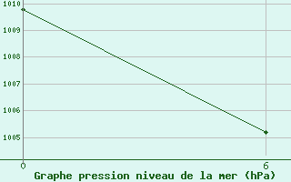 Courbe de la pression atmosphrique pour Nadzab