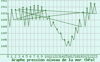 Courbe de la pression atmosphrique pour Grenchen