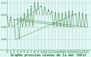 Courbe de la pression atmosphrique pour Ostrava / Mosnov