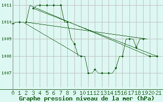 Courbe de la pression atmosphrique pour Karachi Airport