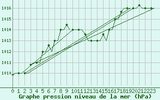 Courbe de la pression atmosphrique pour Dar-El-Beida