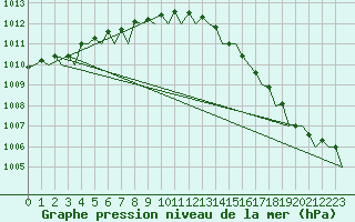 Courbe de la pression atmosphrique pour Stornoway
