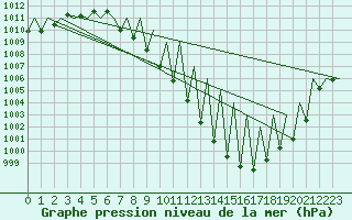 Courbe de la pression atmosphrique pour Madrid / Barajas (Esp)