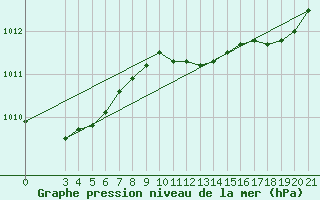 Courbe de la pression atmosphrique pour Zadar Puntamika