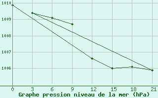 Courbe de la pression atmosphrique pour Serrai