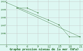 Courbe de la pression atmosphrique pour Perm