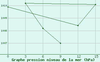 Courbe de la pression atmosphrique pour Phan Thiet