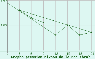 Courbe de la pression atmosphrique pour Vjaz