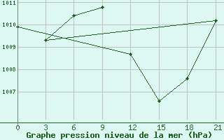 Courbe de la pression atmosphrique pour Biskra