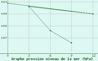 Courbe de la pression atmosphrique pour Kalianget Madura Island