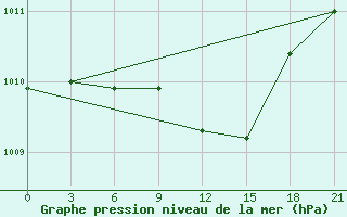 Courbe de la pression atmosphrique pour Kasin