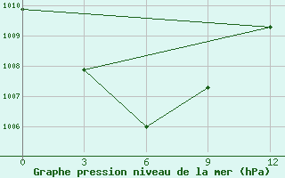 Courbe de la pression atmosphrique pour Jayapura