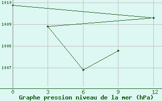 Courbe de la pression atmosphrique pour Kaimana / Utarom