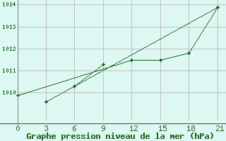 Courbe de la pression atmosphrique pour Monte Real