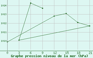 Courbe de la pression atmosphrique pour Makko