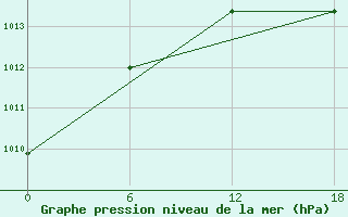 Courbe de la pression atmosphrique pour Apatitovaya