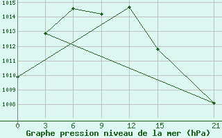 Courbe de la pression atmosphrique pour Cordoba-In-Veracruz