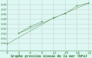 Courbe de la pression atmosphrique pour Kazan