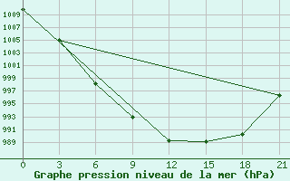 Courbe de la pression atmosphrique pour Izma