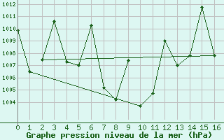 Courbe de la pression atmosphrique pour Surat Thani