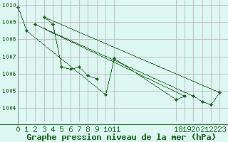 Courbe de la pression atmosphrique pour Calvi (2B)