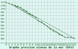 Courbe de la pression atmosphrique pour Vadso