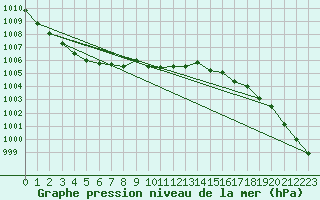 Courbe de la pression atmosphrique pour Shobdon