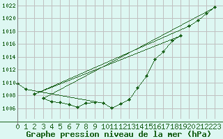 Courbe de la pression atmosphrique pour Elgoibar