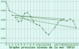 Courbe de la pression atmosphrique pour Gecitkale