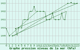 Courbe de la pression atmosphrique pour Limnos Airport