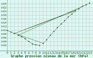 Courbe de la pression atmosphrique pour Lahr (All)