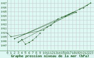 Courbe de la pression atmosphrique pour Izegem (Be)