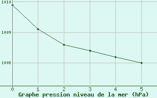 Courbe de la pression atmosphrique pour Leuchtturm Kiel