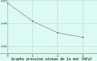 Courbe de la pression atmosphrique pour Leuchtturm Kiel