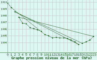 Courbe de la pression atmosphrique pour Chteaudun (28)