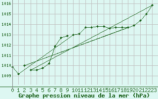 Courbe de la pression atmosphrique pour Lignerolles (03)