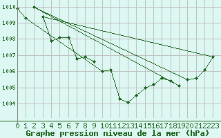 Courbe de la pression atmosphrique pour Fet I Eidfjord
