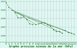 Courbe de la pression atmosphrique pour Dundrennan