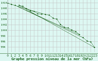 Courbe de la pression atmosphrique pour Saclas (91)