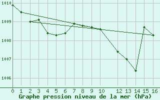 Courbe de la pression atmosphrique pour Selonnet (04)