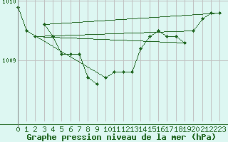 Courbe de la pression atmosphrique pour Ilomantsi Mekrijarv