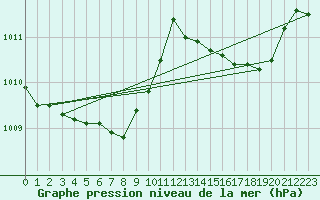 Courbe de la pression atmosphrique pour Gap-Sud (05)