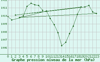 Courbe de la pression atmosphrique pour Neuchatel (Sw)