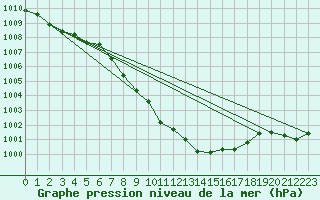 Courbe de la pression atmosphrique pour Vaduz